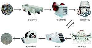 整套制砂生產(chǎn)線配置方案