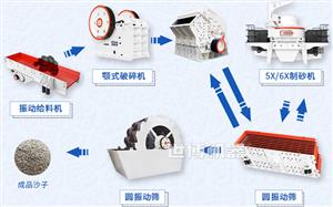 人工砂是機制砂嗎？人工制砂怎么樣？