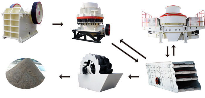 時產(chǎn)二百噸的花崗巖制砂生產(chǎn)線