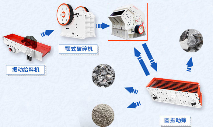 反擊破在破碎生產(chǎn)線的位置