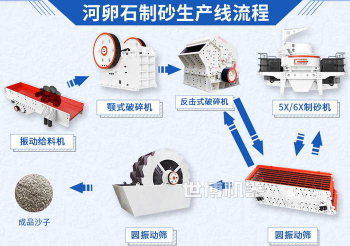 河卵石制砂生產線流程及其所需要的機器設備